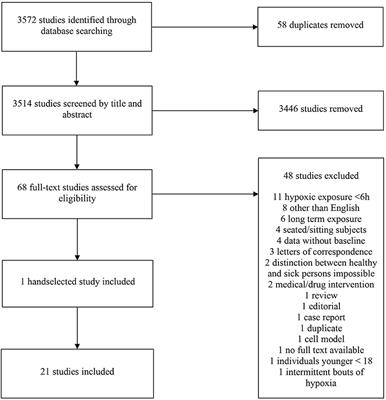 The Influence of Environmental Hypoxia on Hemostasis—A Systematic Review